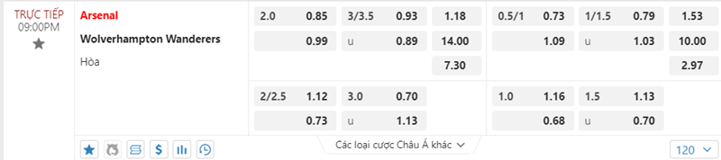 Tỷ lệ kèo Arsenal vs Wolverhampton